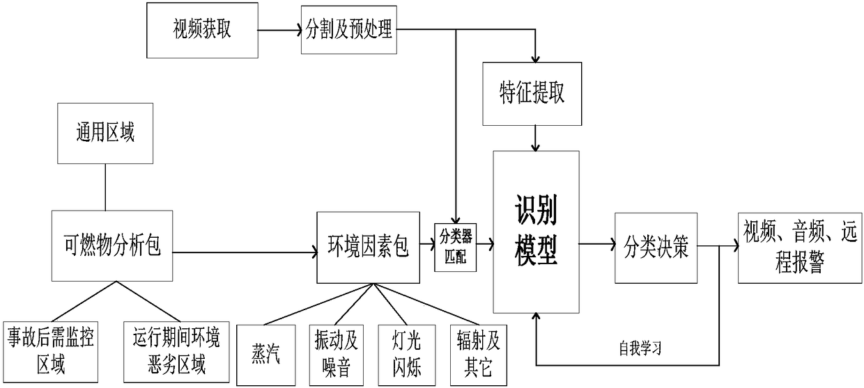 Fire detection device and method under nuclear power station extreme environment condition