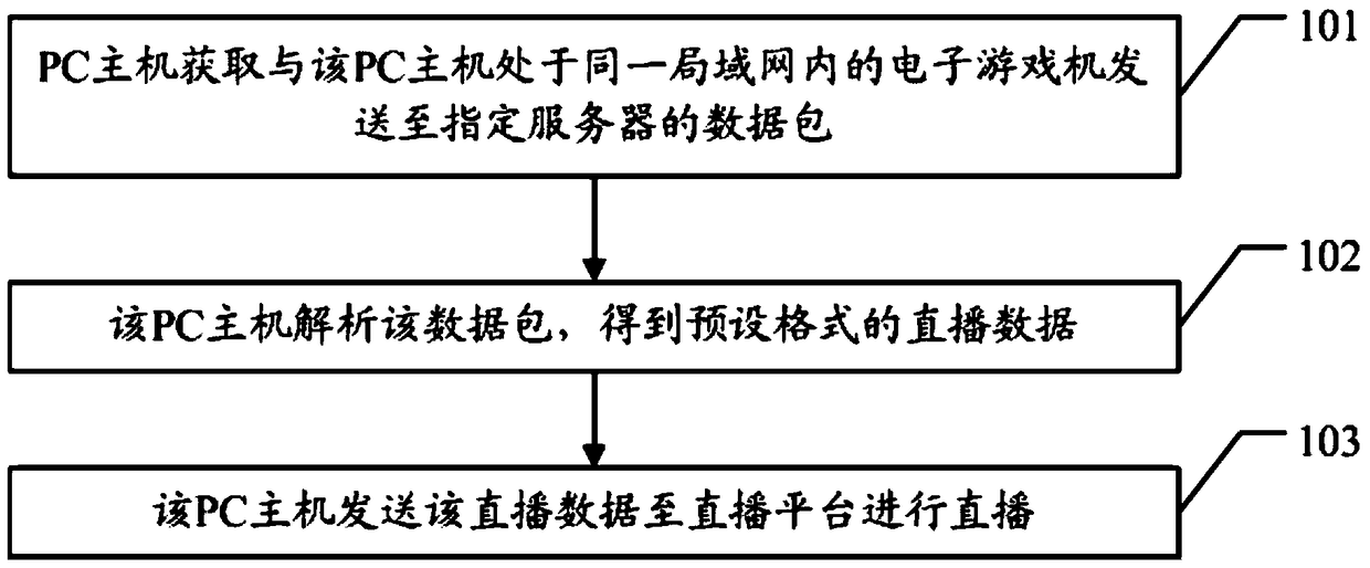 A live broadcast method and device