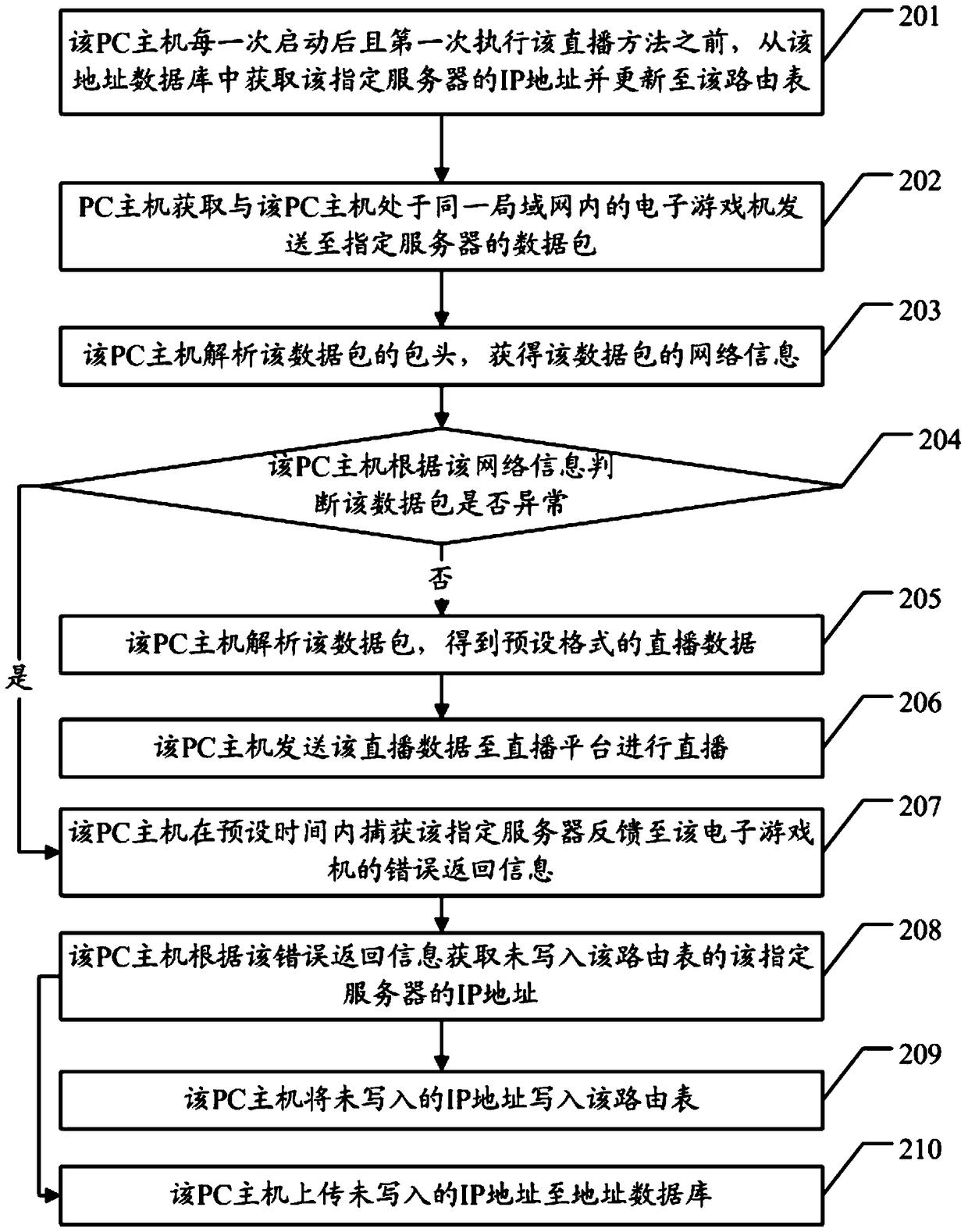 A live broadcast method and device