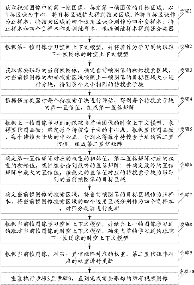 Target tracking method with temporal and spatial context information combined