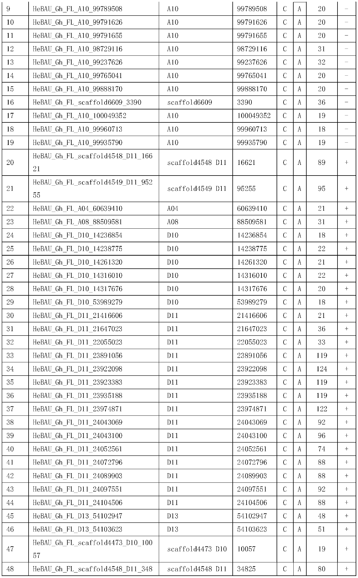 SNP Molecular Markers Associated with Upland Cotton Fiber Length and Its Application