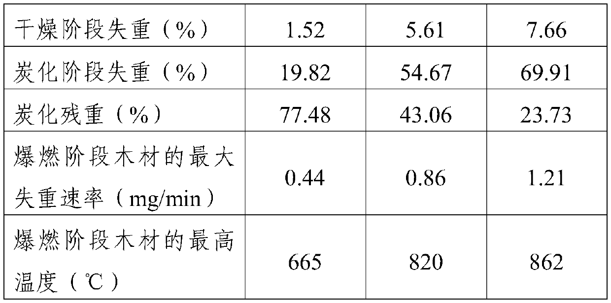 Preparation method of high-efficiency composite wood fire retardant