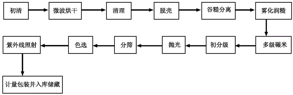 Fine processing technology of rice