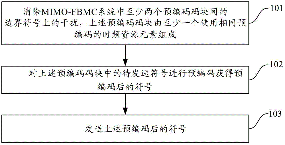 Signal sending method and signal sending equipment