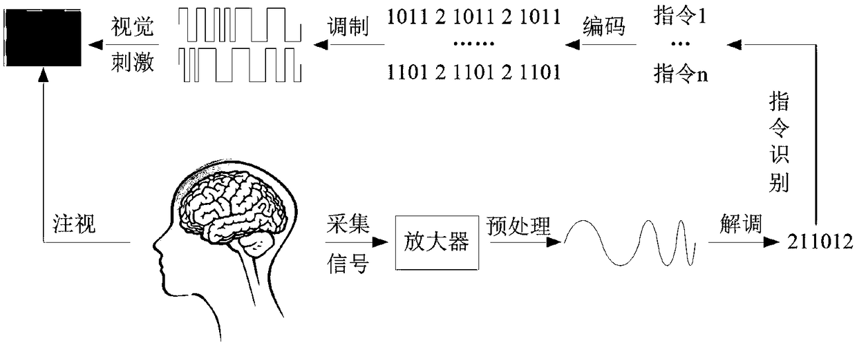 FSK-SSVEP demodulation system and demodulation algorithm