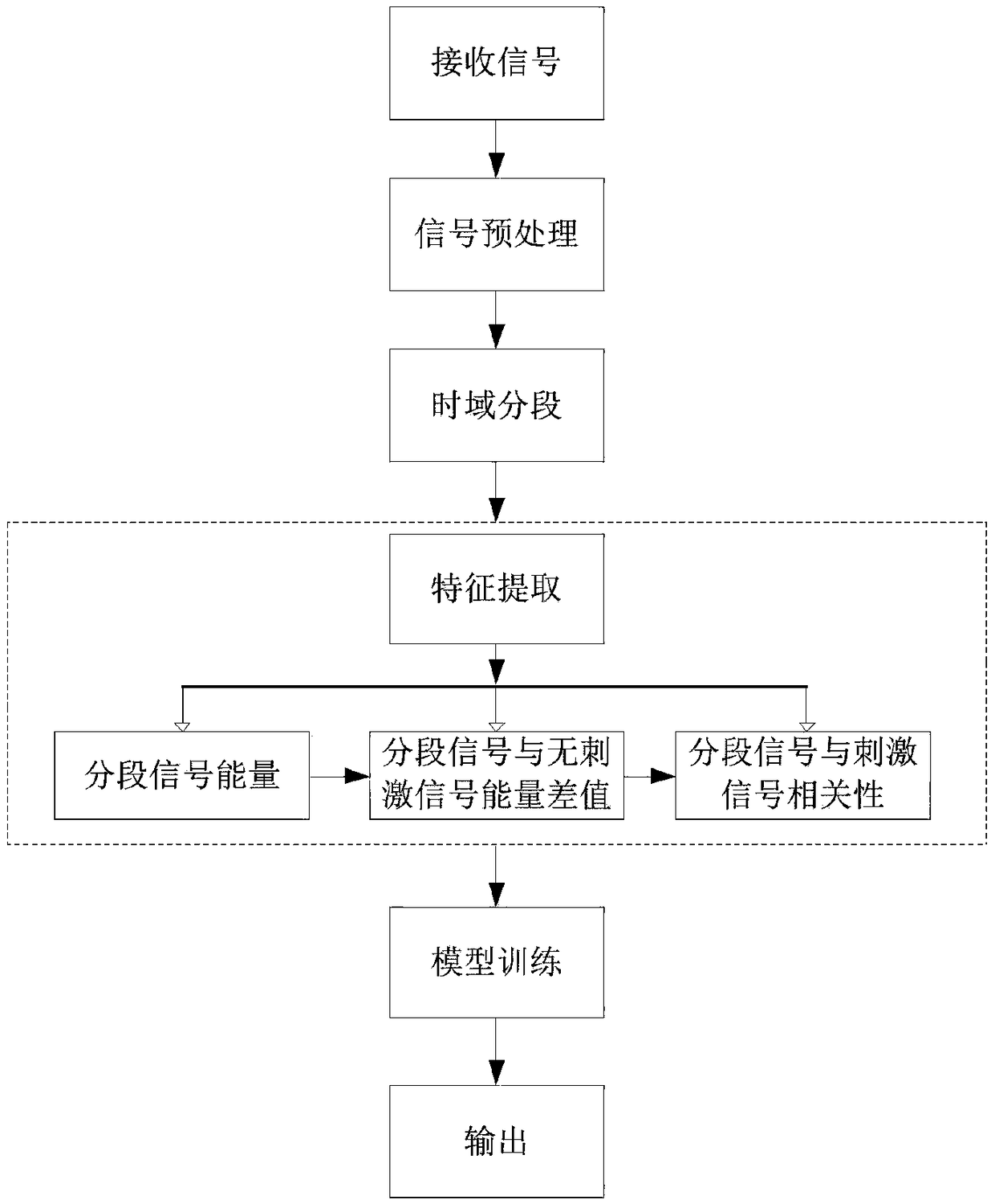 FSK-SSVEP demodulation system and demodulation algorithm