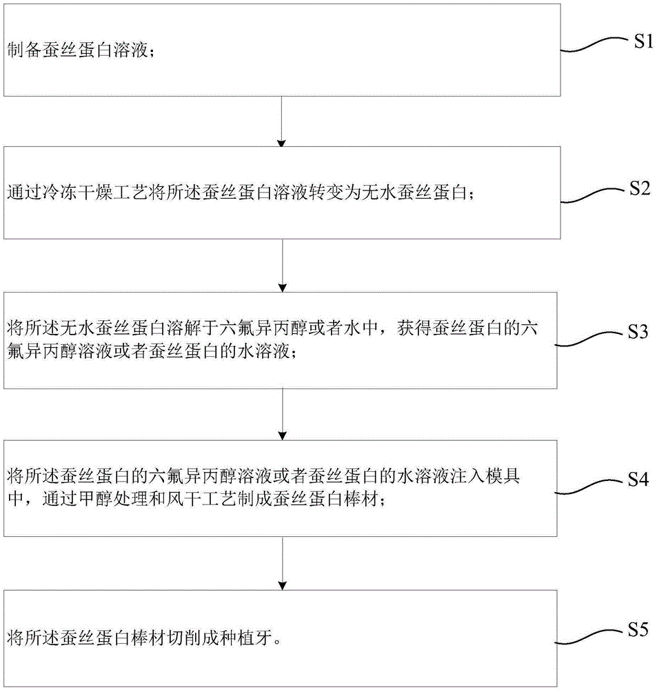 Silk protein dental implant and preparation method thereof