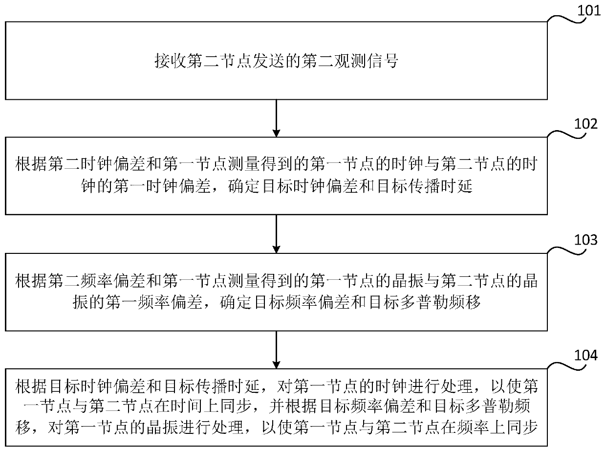 Node synchronization method and device, storage medium and node