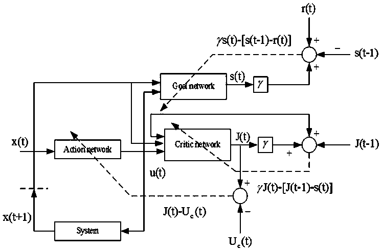 Adaptive dynamic programming method for multi-goal joint optimized dispatching