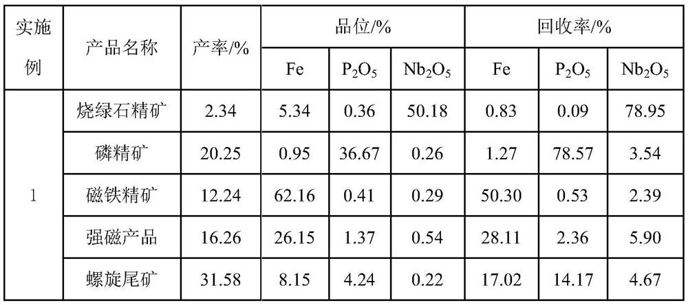 A method for recovering barium-strontium pyrochlore from weathered and altered carbonate-type niobium polymetallic ore