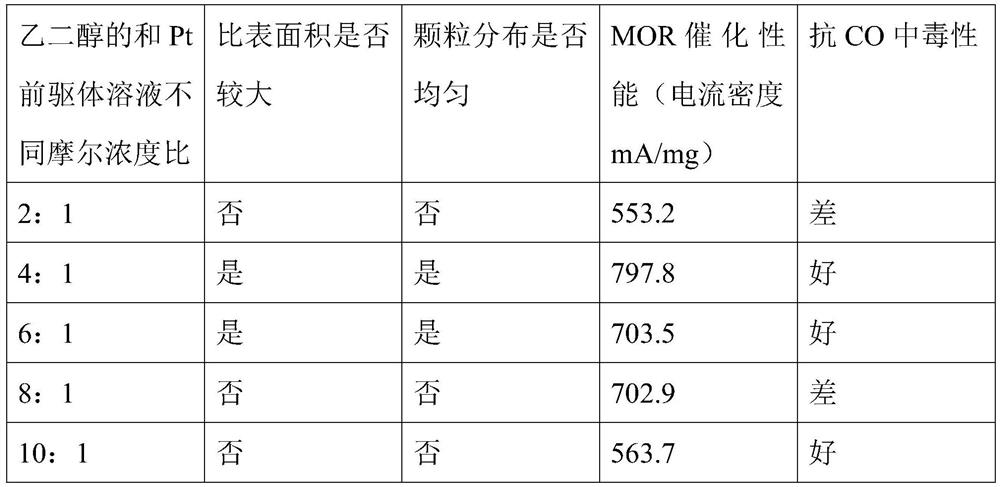 Preparation method of phosphorus-doped direct methanol fuel cell anode catalyst