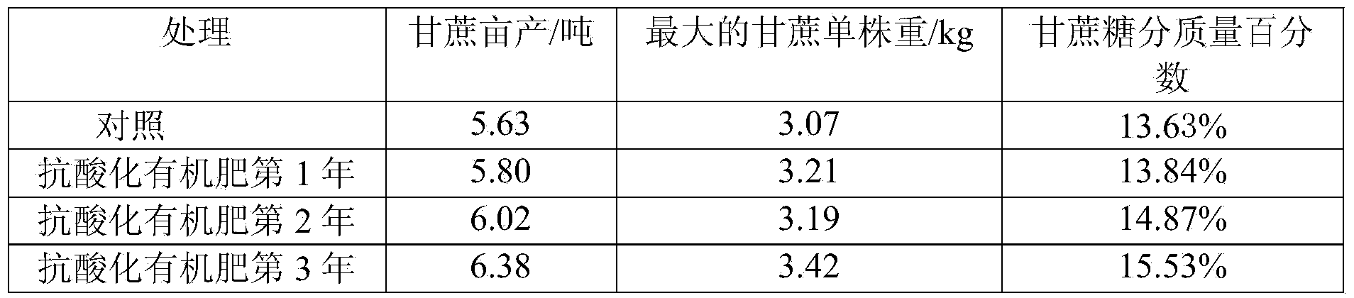 Soil-acidification-resistant organic fertilizer additive and preparation method thereof