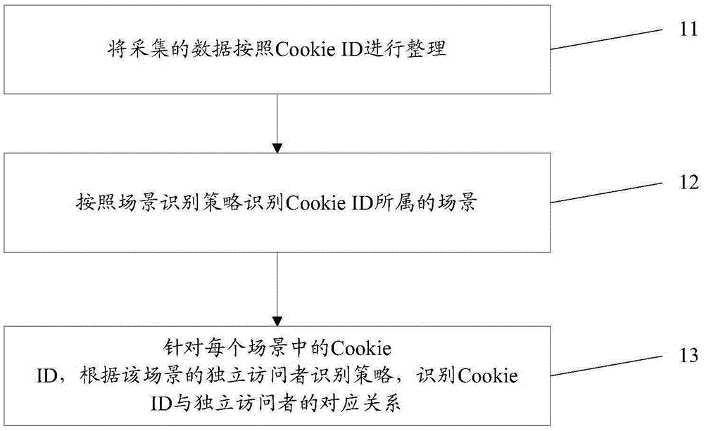 Unique visitor identification method and device