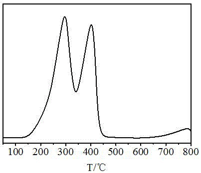 Method for preparing 2, 5-furandicarboxylic acid by conducting catalytic oxidation on 5-hydroxymethylfurfural