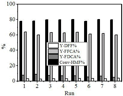 Method for preparing 2, 5-furandicarboxylic acid by conducting catalytic oxidation on 5-hydroxymethylfurfural