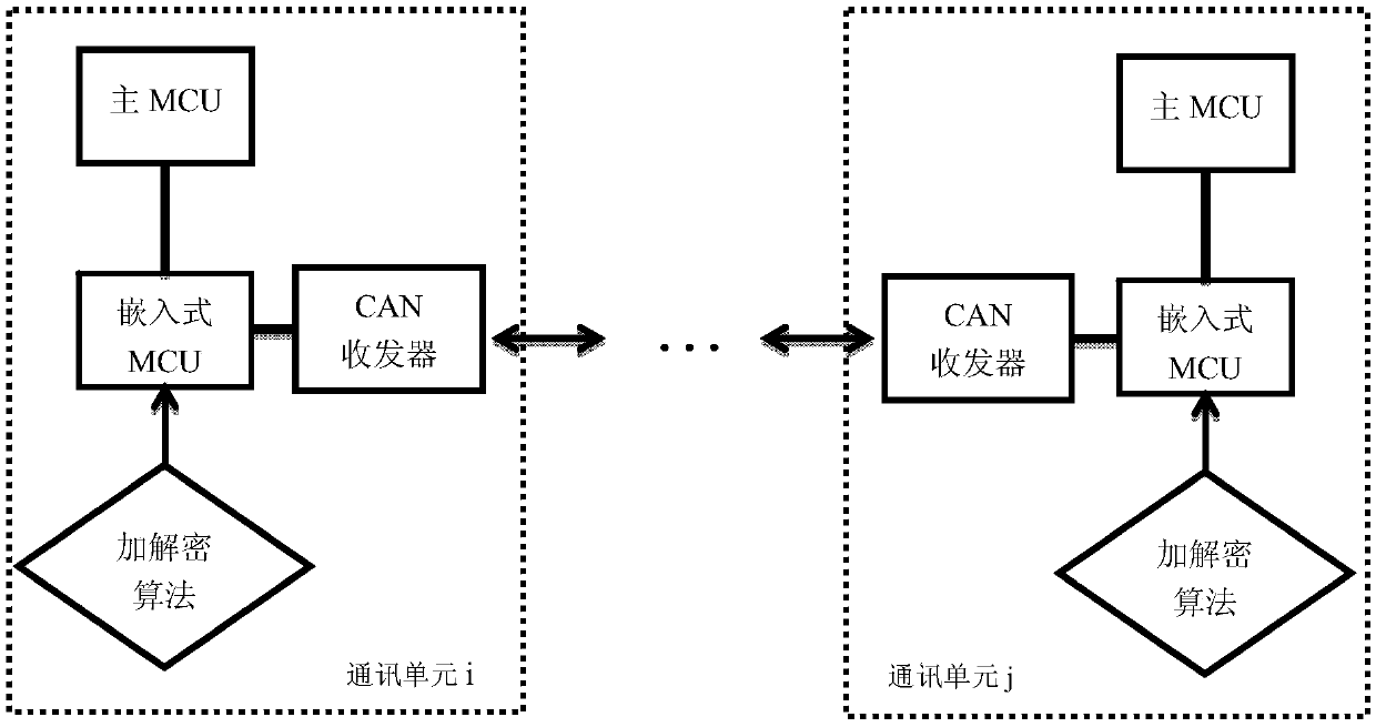 An electric vehicle distributed controller information security method and system