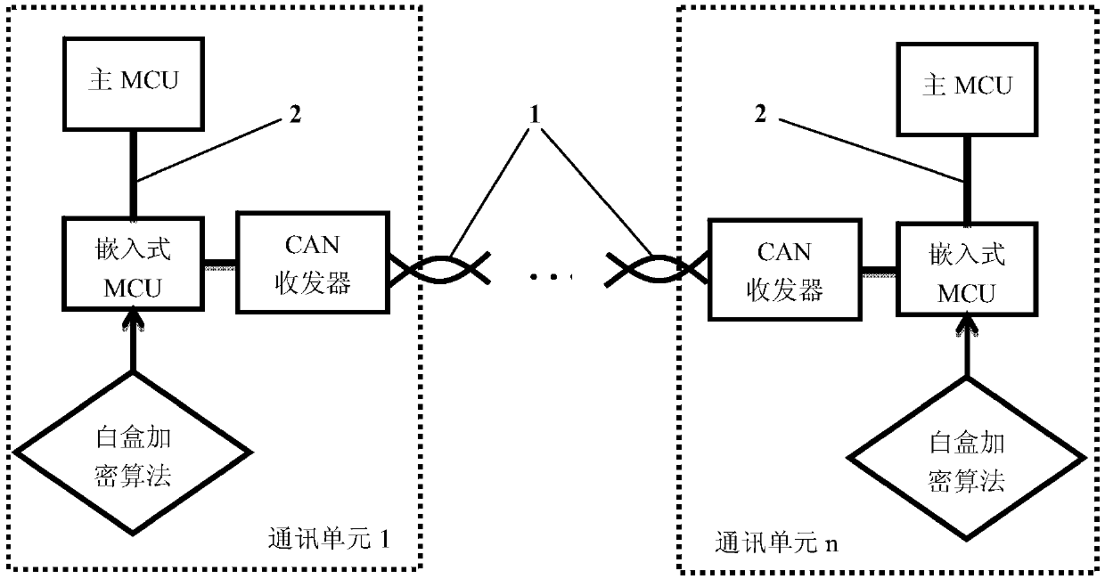 An electric vehicle distributed controller information security method and system