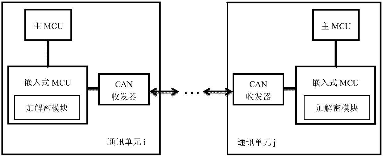 An electric vehicle distributed controller information security method and system