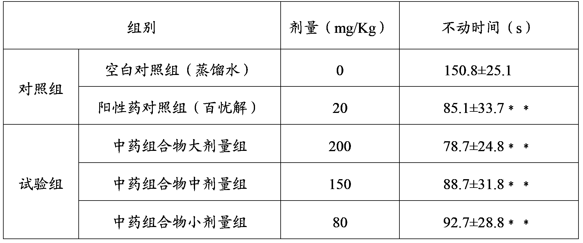 Traditional Chinese medicine composition and preparation method thereof