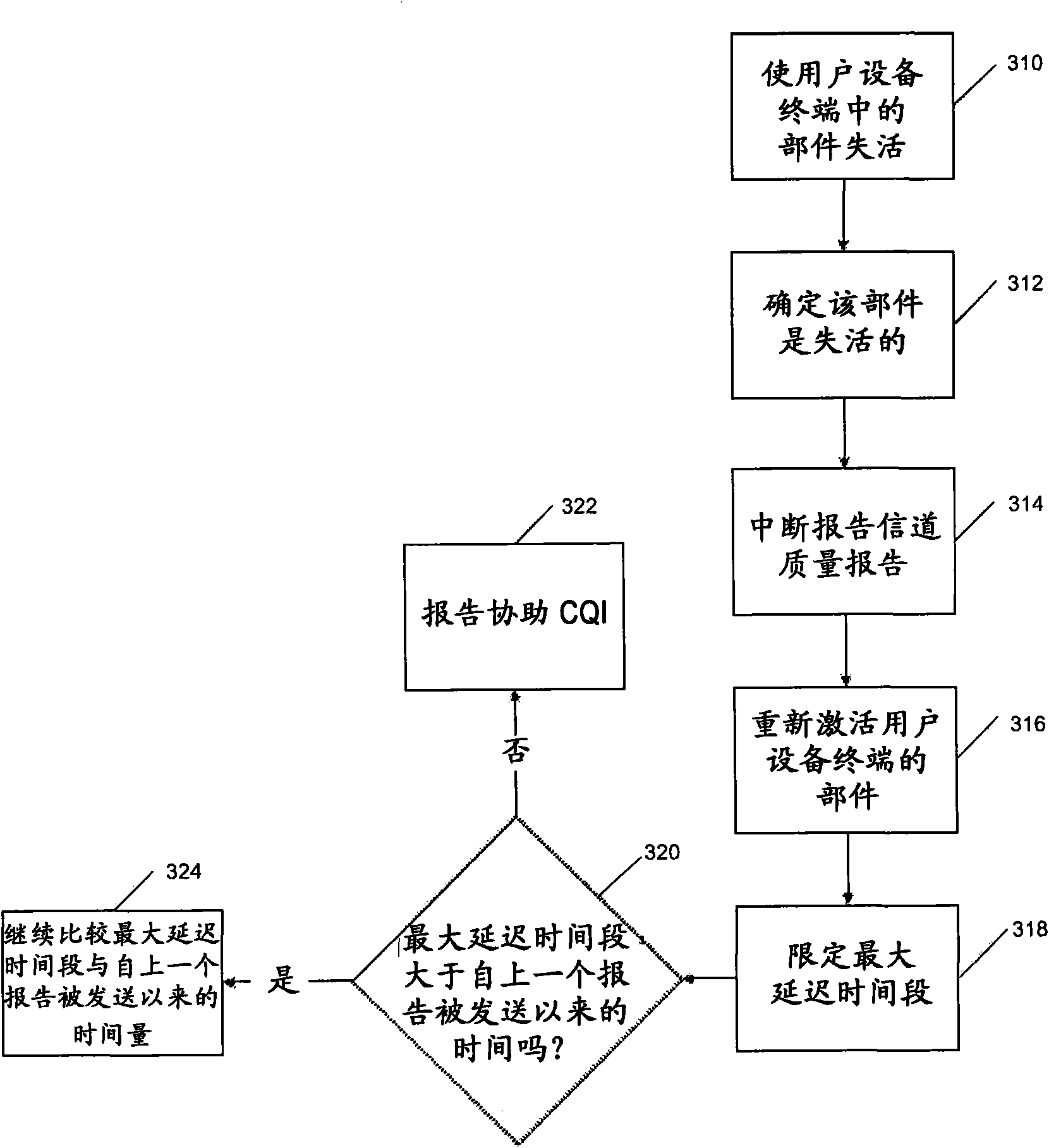 Method, apparatus and system for providing reports on channel quality of a communication system