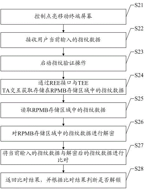 Method and system for preventing mobile terminal from being unlocked