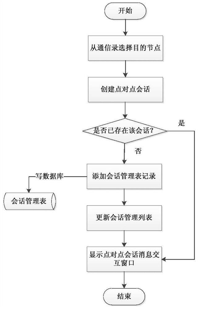 A data-centric distributed real-time session management method