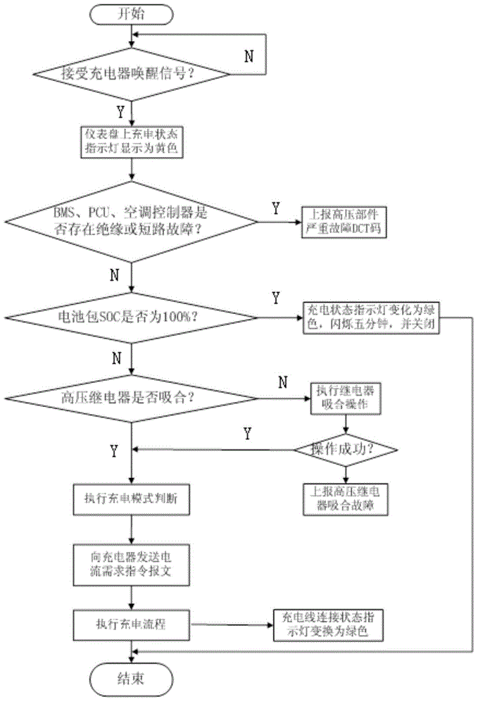 Charging power-on control method based on battery electric vehicle