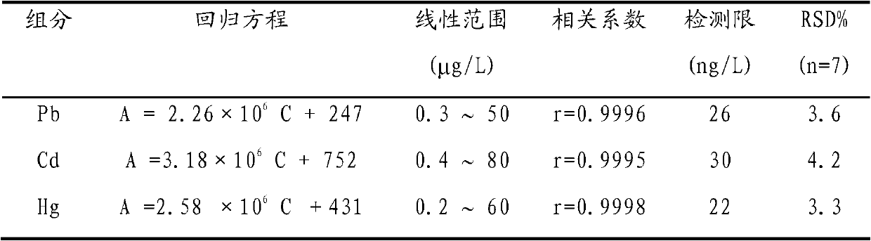 Analytical reagent for measuring heavy metal and method for preparing same