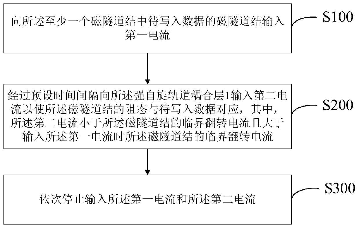 Magnetic random access memory unit and data writing method thereof