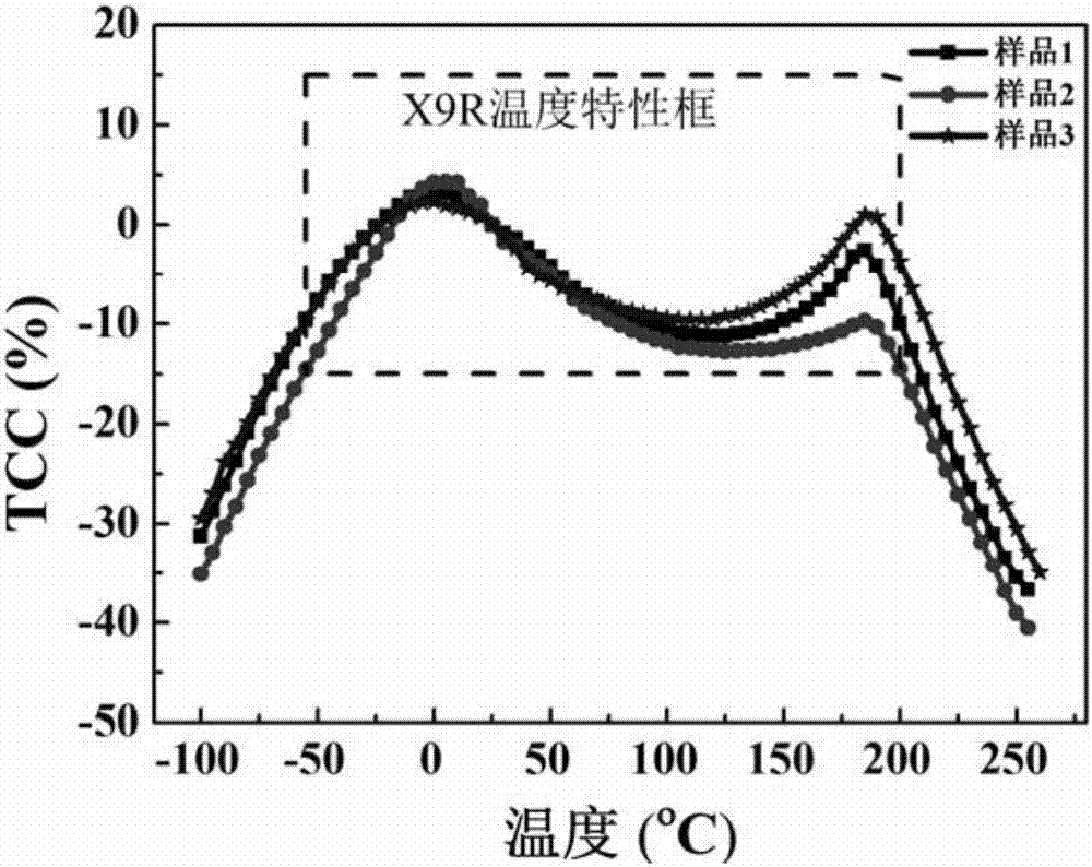 Anti-reduction X9R ceramic capacitor dielectric material and preparation method thereof