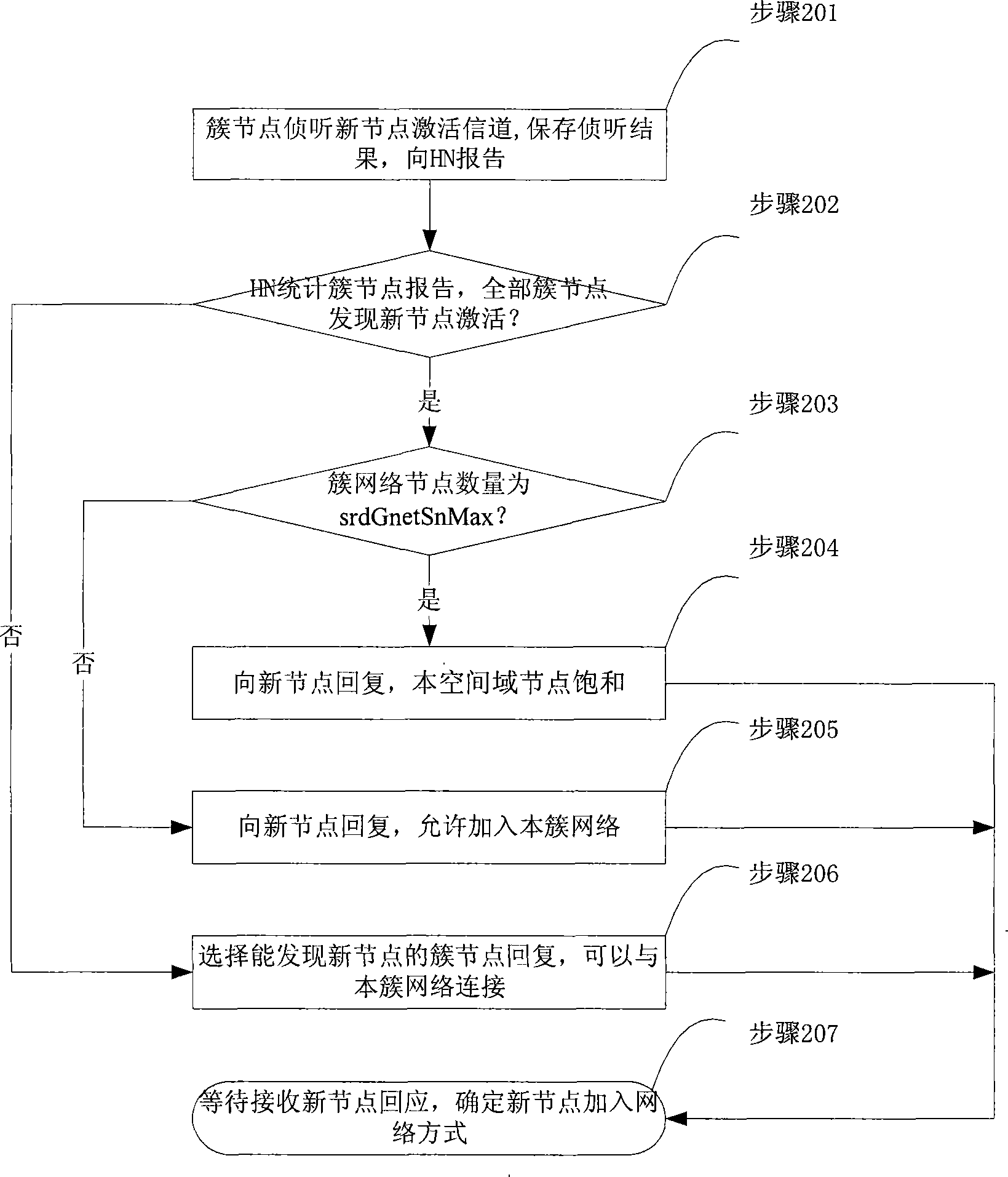 Wireless sensor network, establishing method and communication method