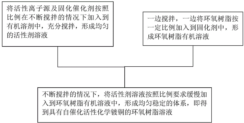 Compounding method of epoxy resin solution with autocatalysis chemical copper plating activity and chemical copper plating method