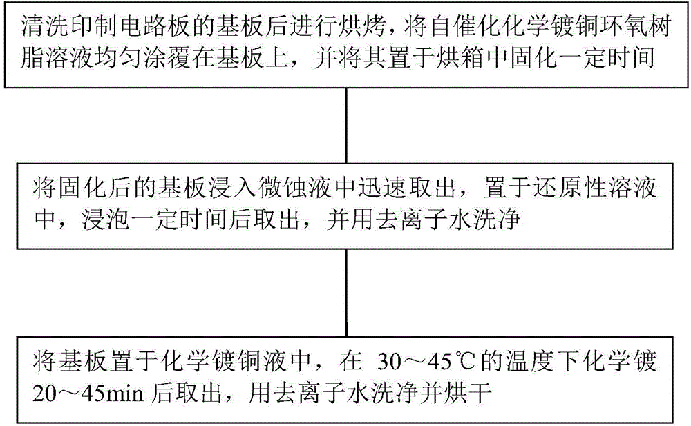 Compounding method of epoxy resin solution with autocatalysis chemical copper plating activity and chemical copper plating method