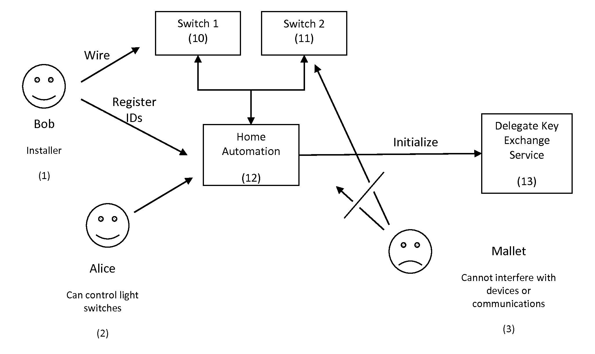 Delegated Key Exchange System and Method of Operation