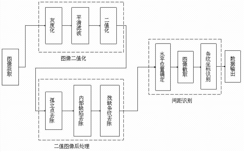 Image identification method of stirring friction welding arc stripe interval