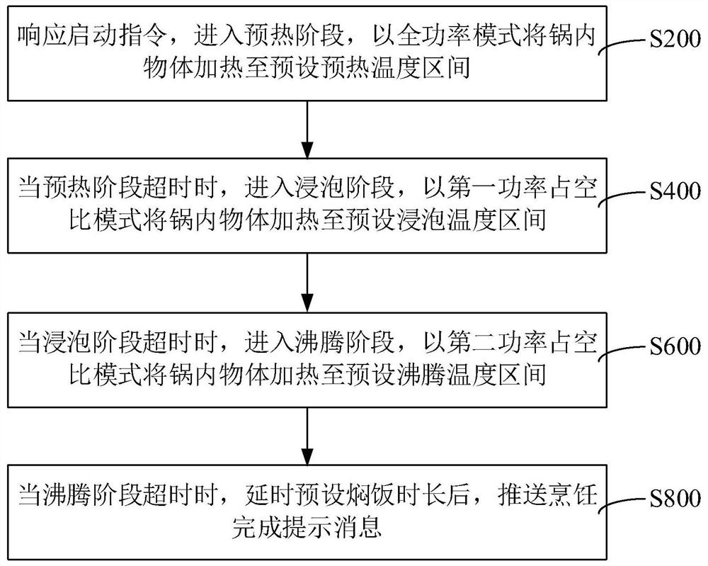 Cooking equipment control method and device, computer equipment and storage medium