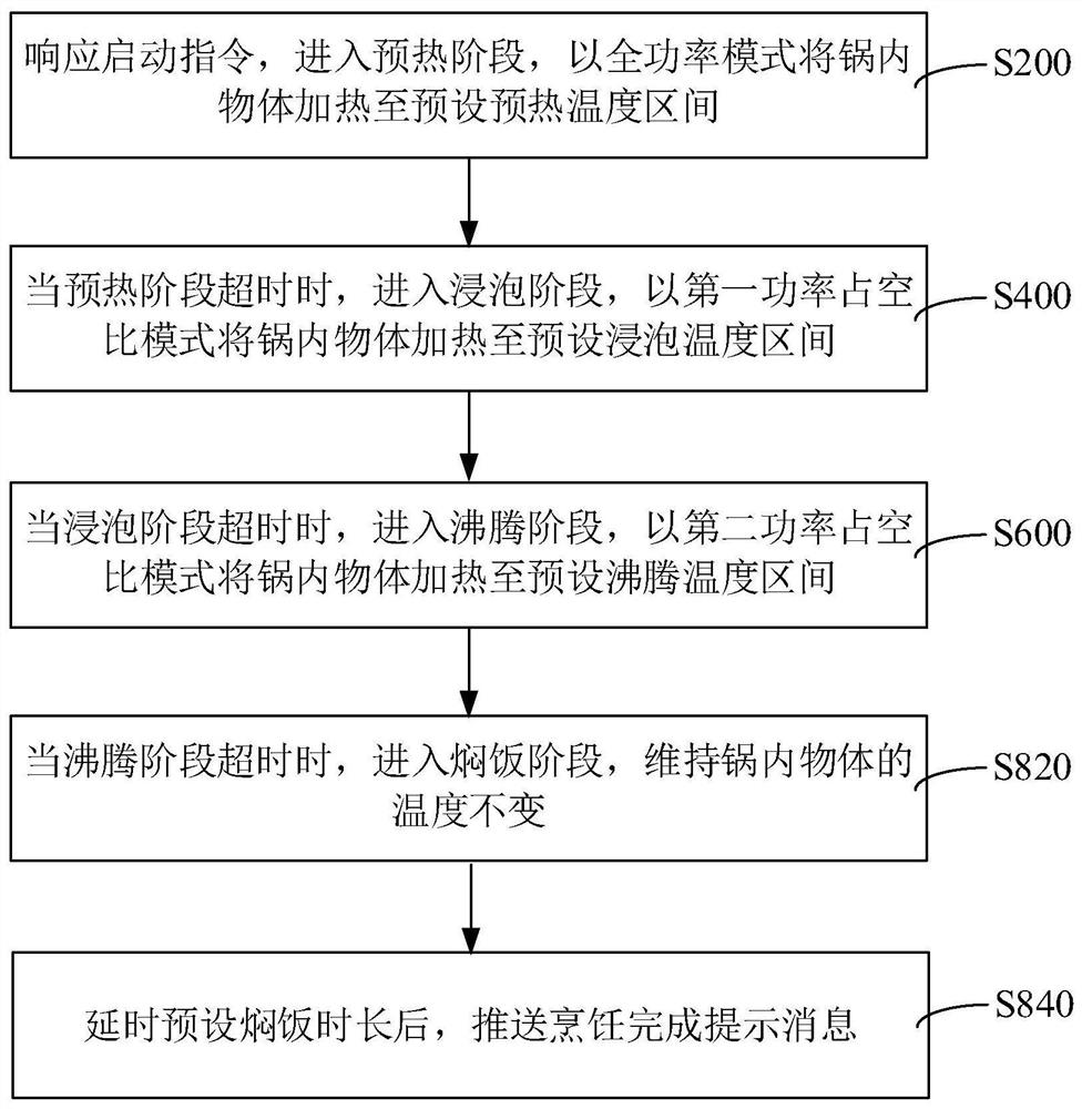 Cooking equipment control method and device, computer equipment and storage medium