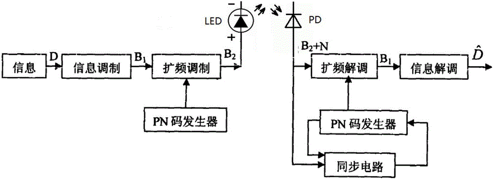 Visible light communication positioning method based on CDMA modulation and positioning system adopted by same