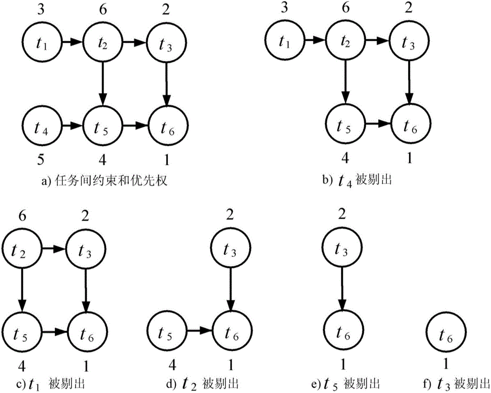 Test task scheduling method based on critical paths and tabu search