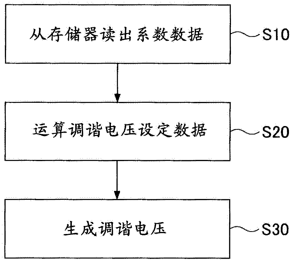 Superheterodyne receiver apparatus and reception method, and semiconductor integrated circuit for receiver apparatus