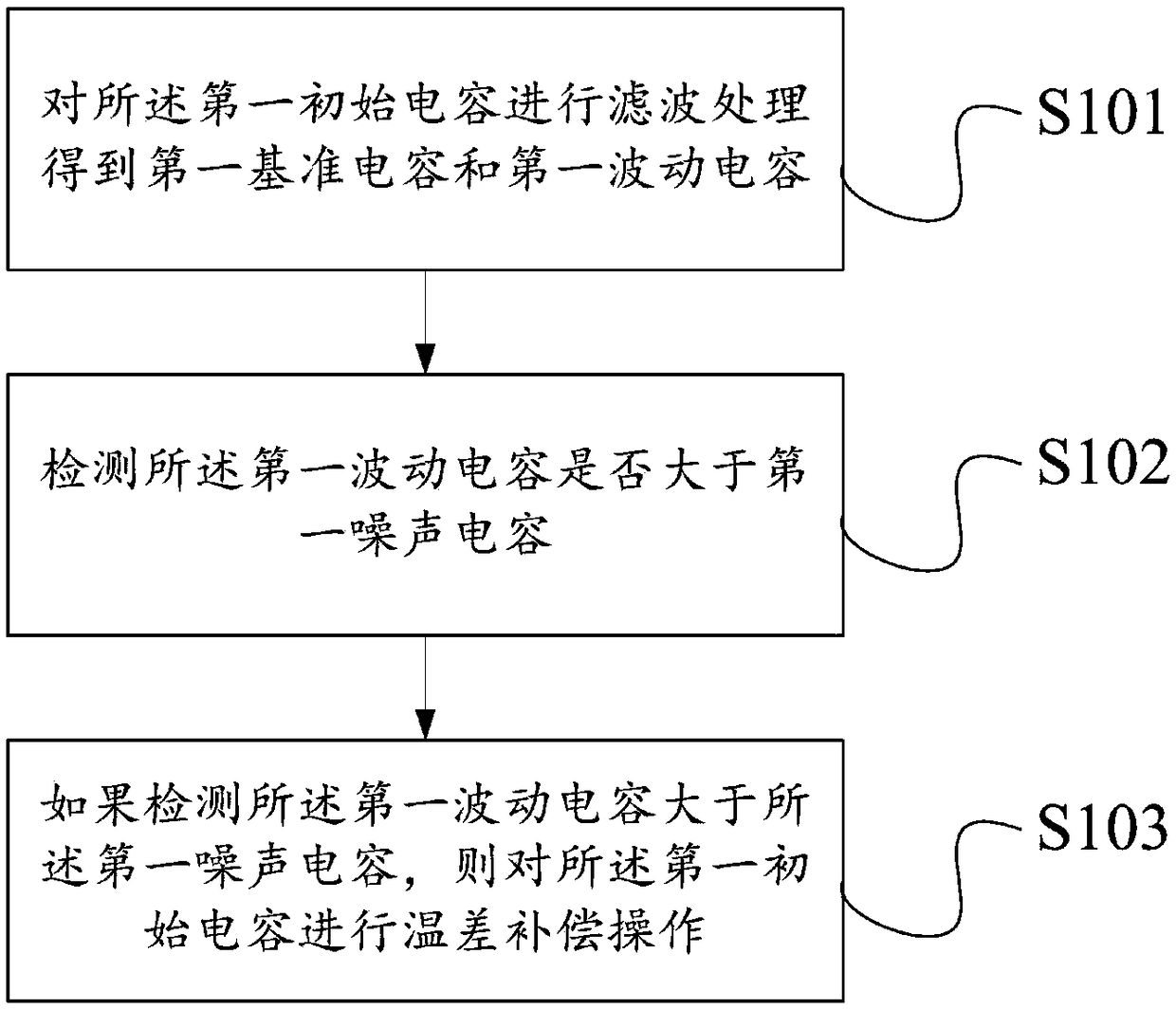 Detection method and device for proximity sensing