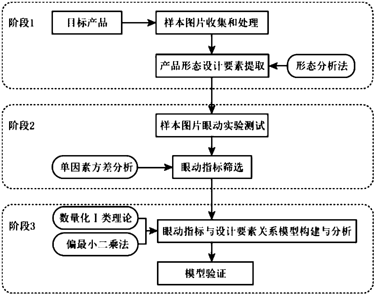 A product form optimization design method based on a visual cognition theory