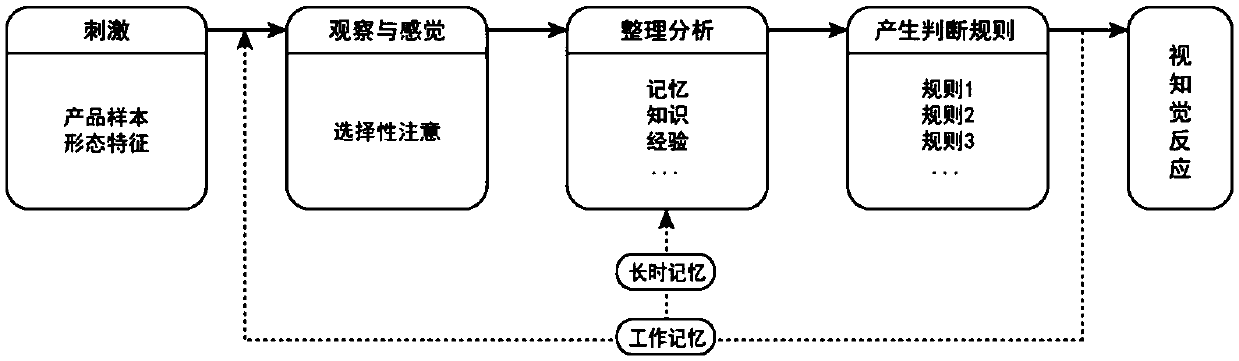 A product form optimization design method based on a visual cognition theory