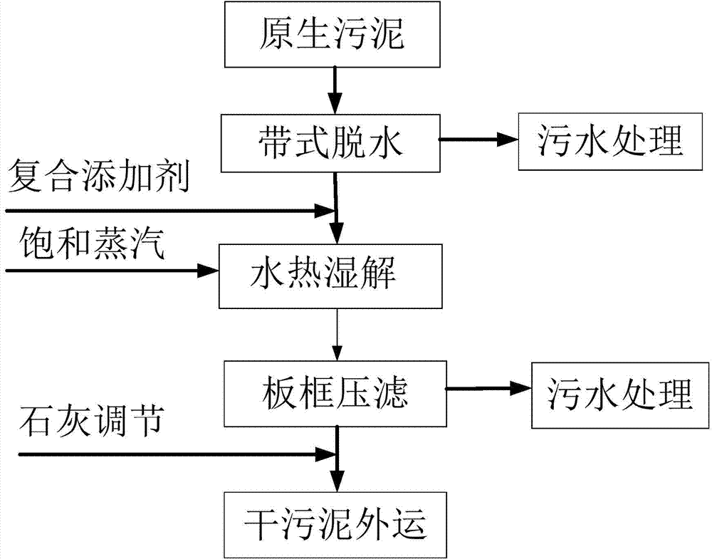 Synergetic treatment method of energy-saving dehydration and efficient heavy metal removal of sewage and sludge