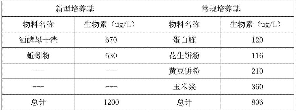 Culturing medium and culturing method for producing erythrocin through fermentation of streptomyces erythreus