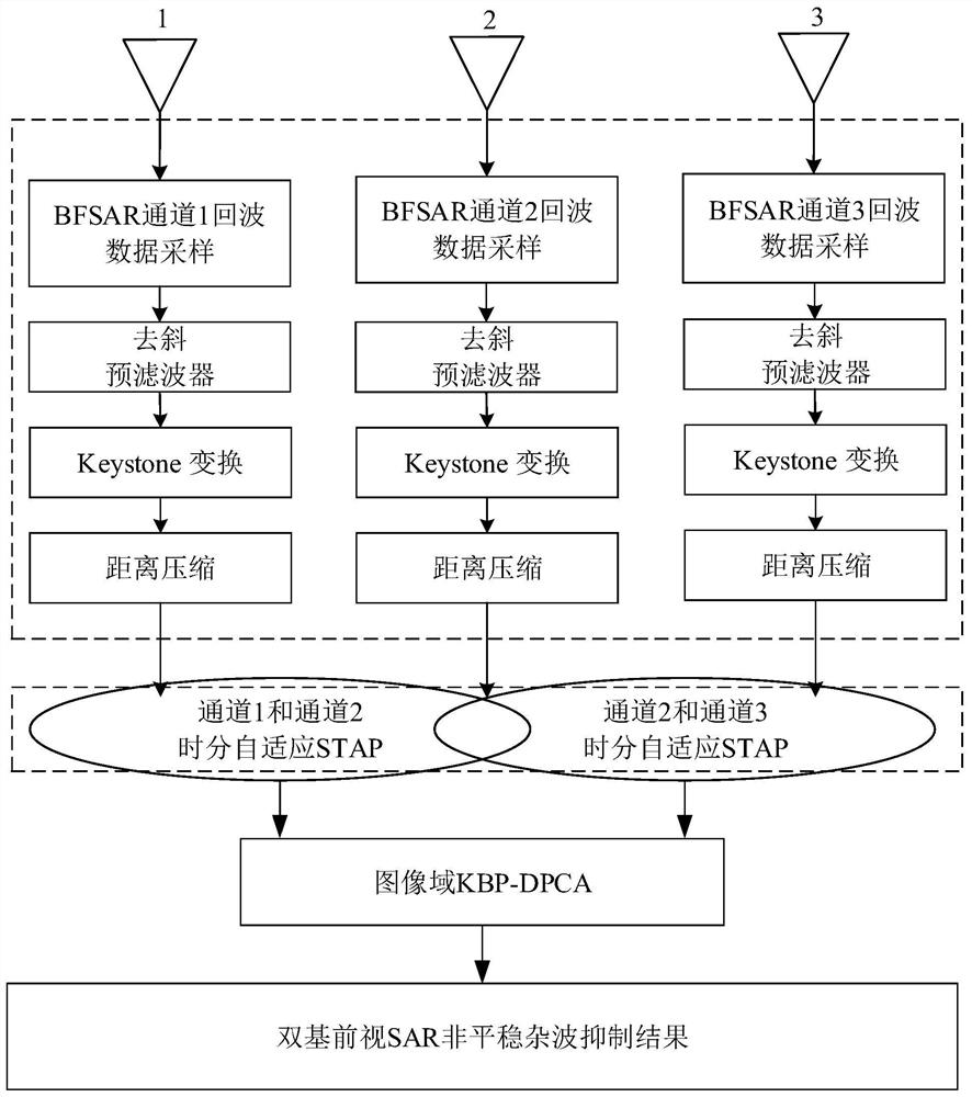 A Non-stationary Clutter Suppression Method for Bibase Forward-Look SAR Based on Cascade Cancellation