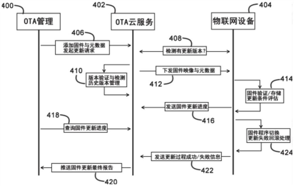 Internet of Things equipment firmware remote updating method, device and system