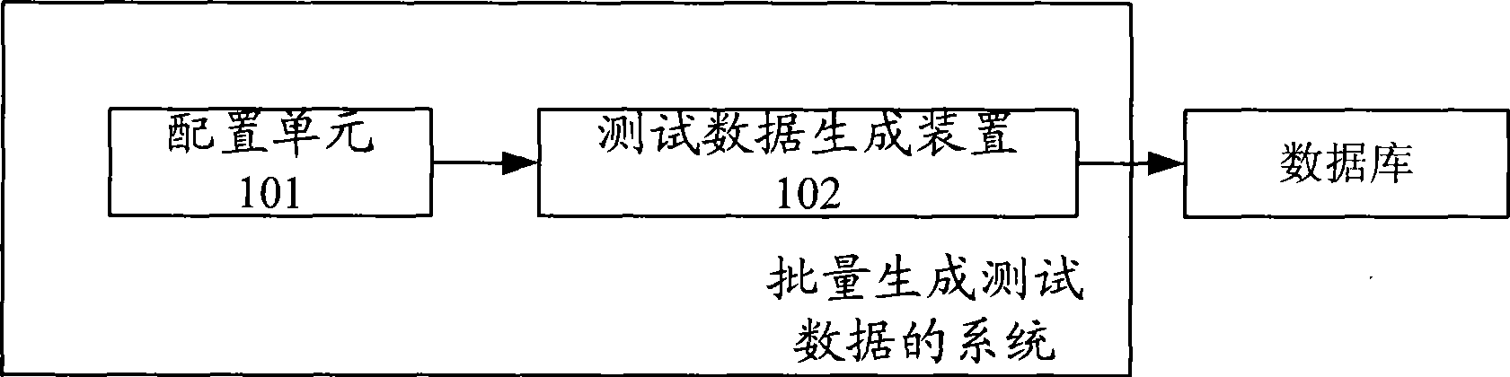 Method, system and apparatus for test data batch generation