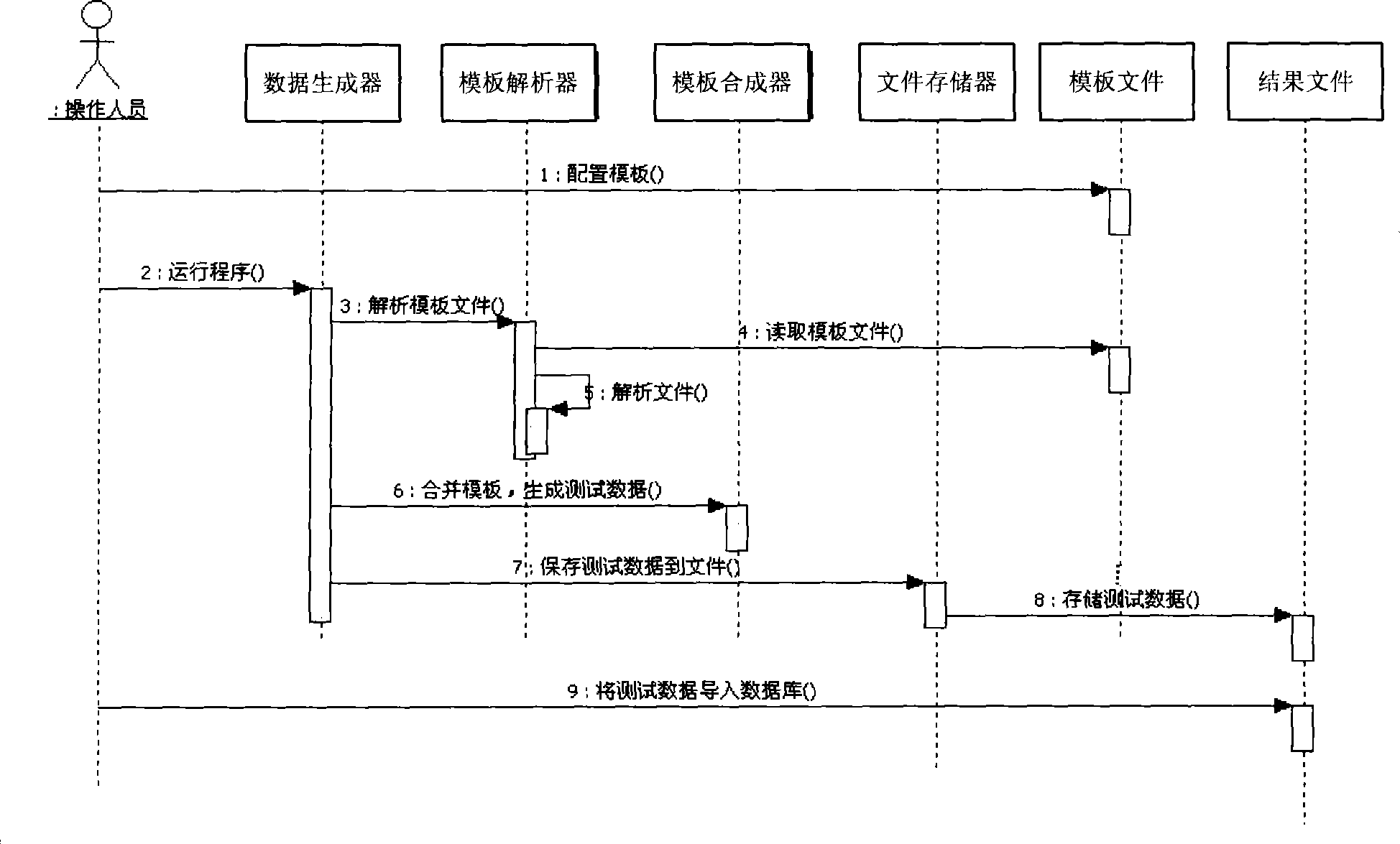 Method, system and apparatus for test data batch generation