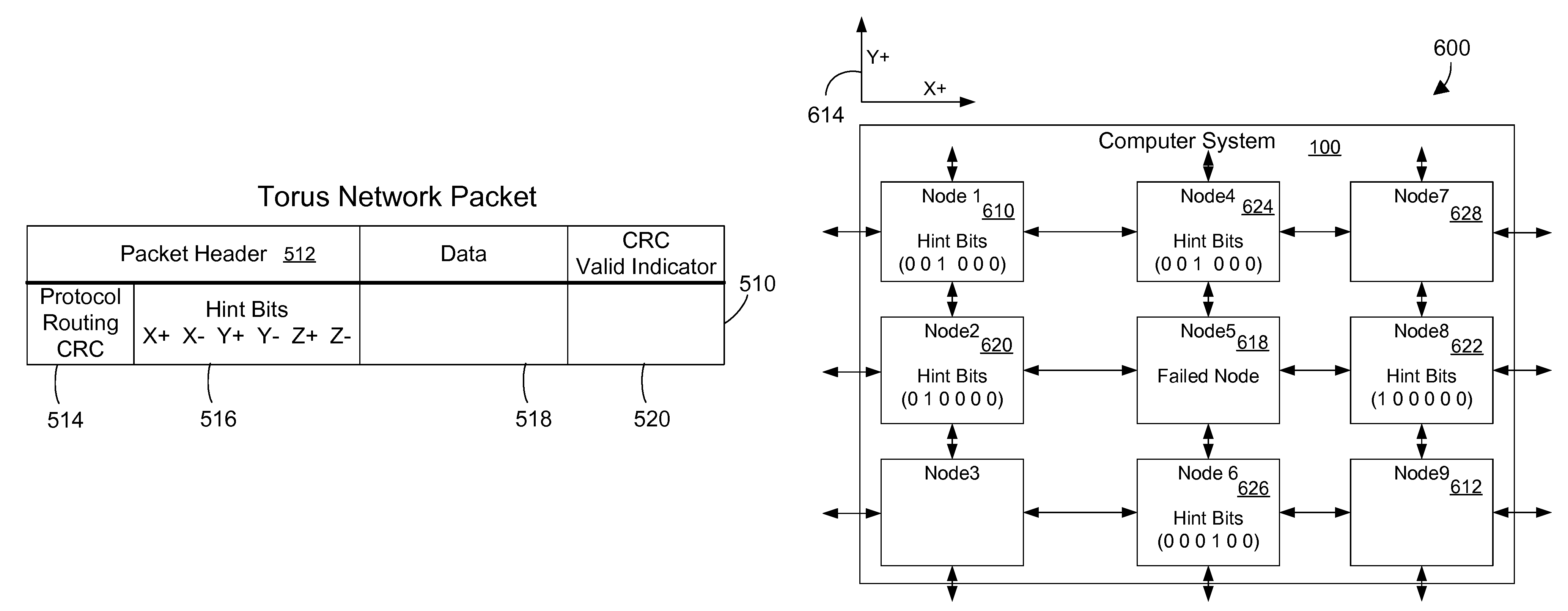 Routing data packets with hint bit for each six orthogonal directions in three dimensional torus computer system set to avoid nodes in problem list